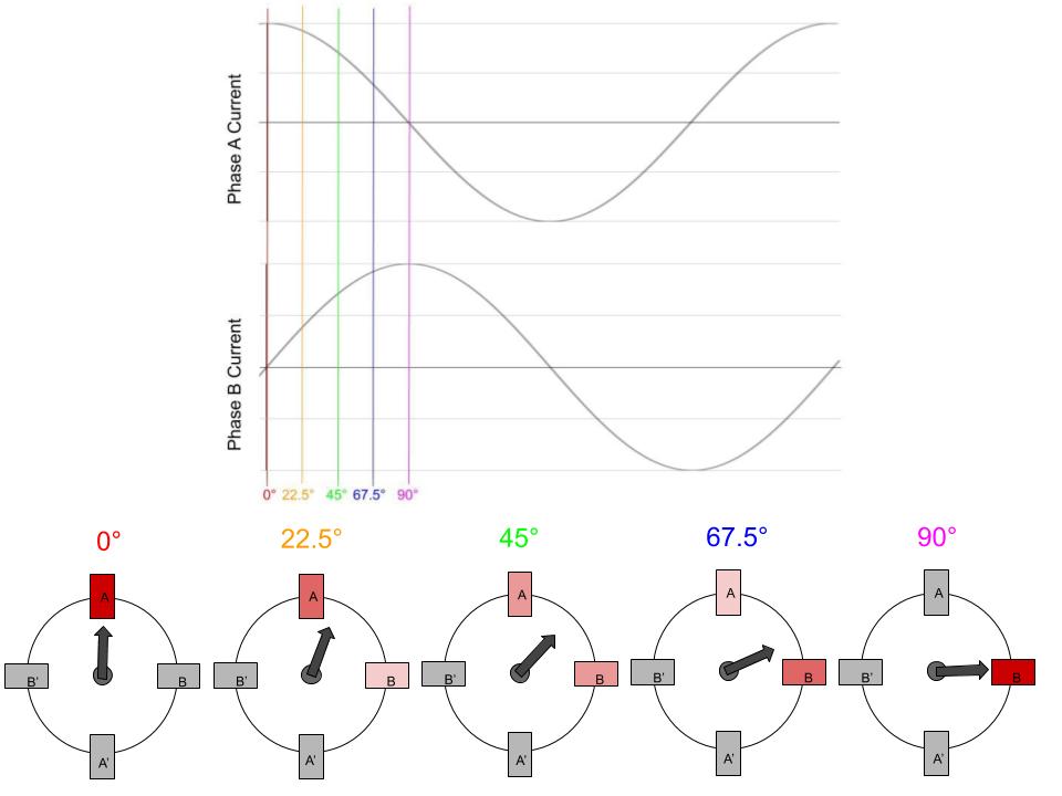 Stepper Motor Waveform made by a LabJack T-Series device with Lua Scripting capabilities